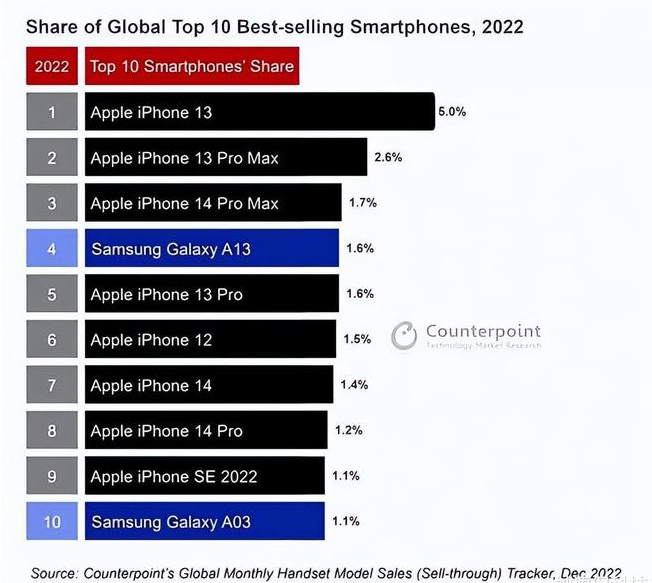 巴彦淖尔苹果维修分享:为什么iPhone14的销量不如iPhone13? 