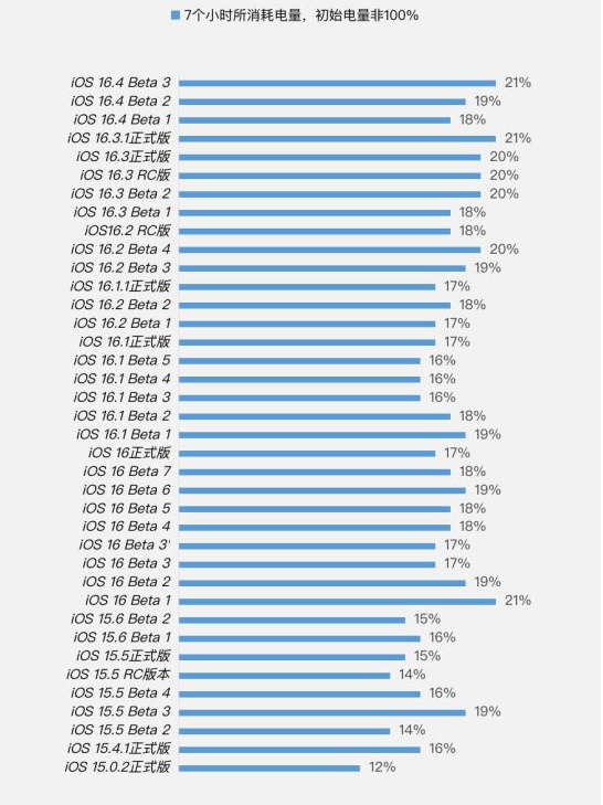 巴彦淖尔苹果手机维修分享iOS 16.4 Beta 3续航跑分等测试结果汇总 