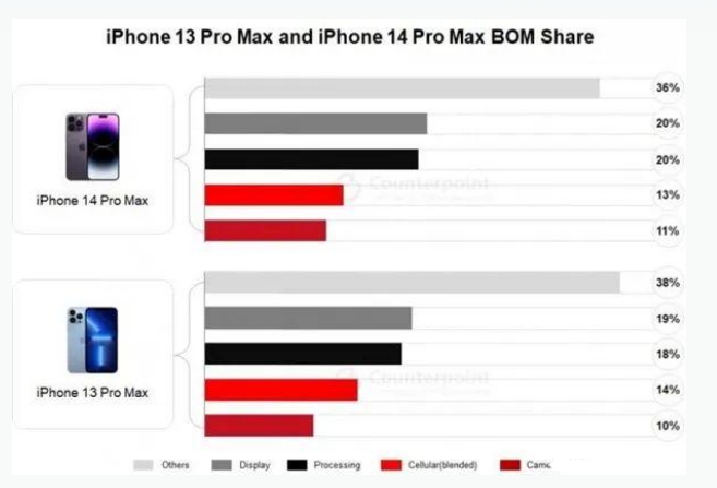 巴彦淖尔苹果手机维修分享iPhone 14 Pro的成本和利润 