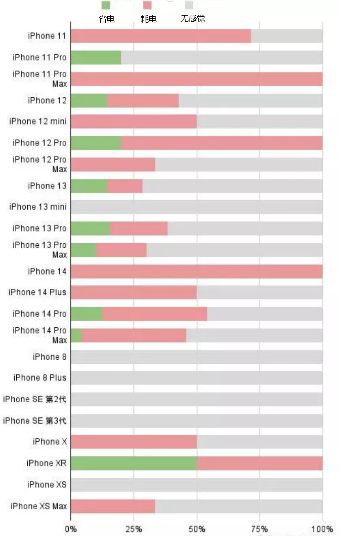 巴彦淖尔苹果手机维修分享iOS16.2太耗电怎么办？iOS16.2续航不好可以降级吗？ 