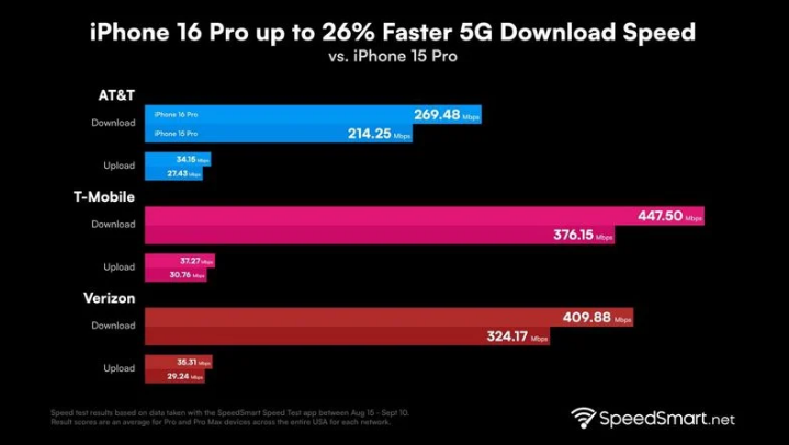 巴彦淖尔苹果手机维修分享iPhone 16 Pro 系列的 5G 速度 