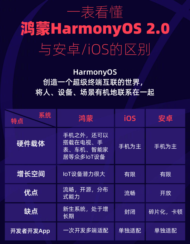 巴彦淖尔苹果手机维修分享华为鸿蒙 OS 与安卓以及 iOS 都有什么区别 