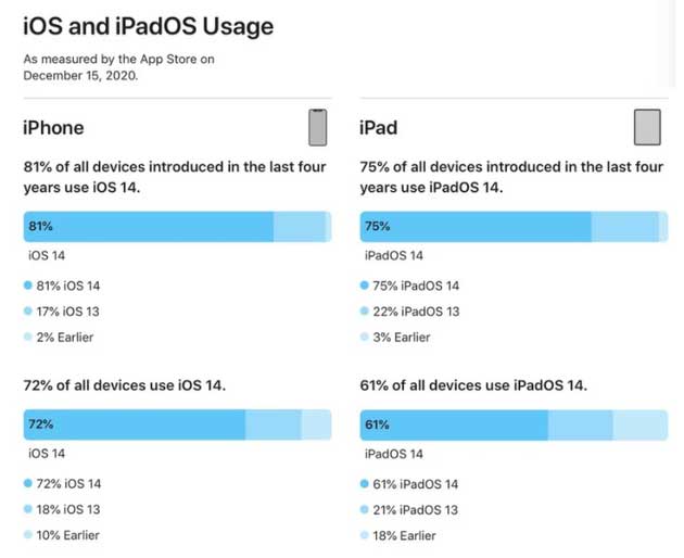 巴彦淖尔苹果手机维修分享有多少用户更新了 iOS 14 